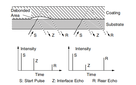 Ultrasonic pulse-echo technique for determining the location and size of adherent defects