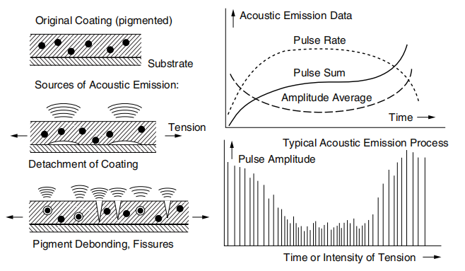 Application of Acoustic Emission Analysis in Coating Shedding Monitoring