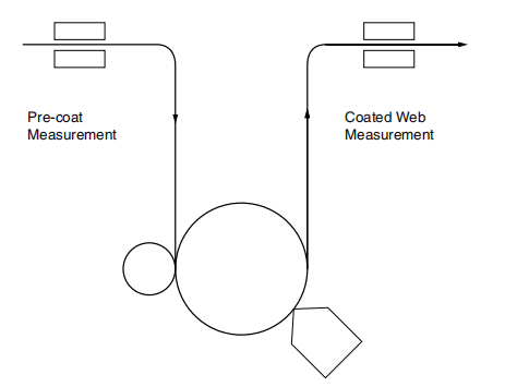 Figure 20.13 Schematic diagram of the separation of gross weight and substrate weight in the production control cycle