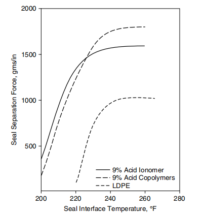 Figure 21.4 Heat Seal Strength vs. Bar Temperature (1 mil coating on 30 lb kraft paper).