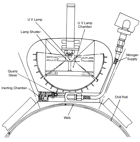 Figure 22.1 Nitrogen inertization UV irradiation