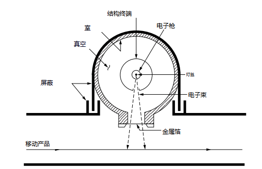 Figure 22.2 EB process.