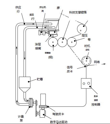 Figure 22.3 Structure diagram of roller coater with extrusion feed