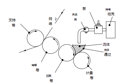 Figure 22.4 Transfer roller coater