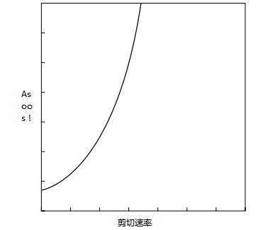 Figure 22.5 Viscosity vs. Shear Rate of an Expanding Fluid