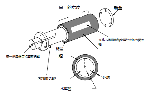 Figure 22.7 Schematic diagram of a porous volume