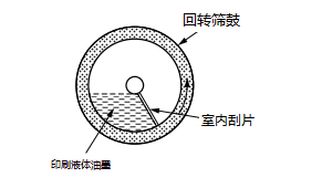 Figure 22.8 Rotary screen printing machine