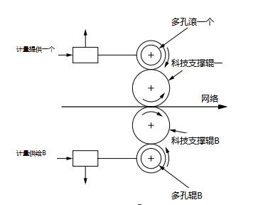 Figure 22.12 Two-sided coating with perforated roller