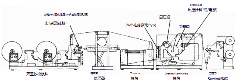 Figure 22.15 Coating line with perforated roller coater
