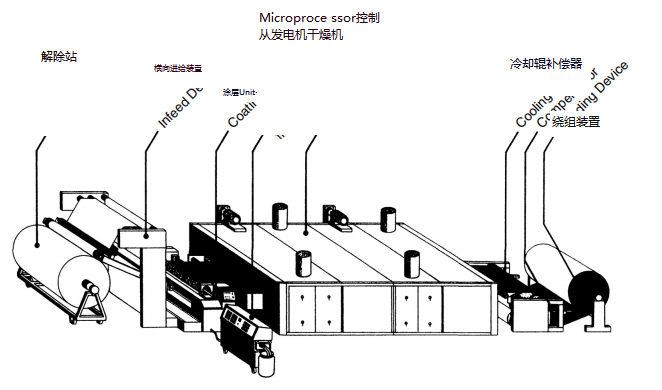 Figure 23.4 Screen coating line