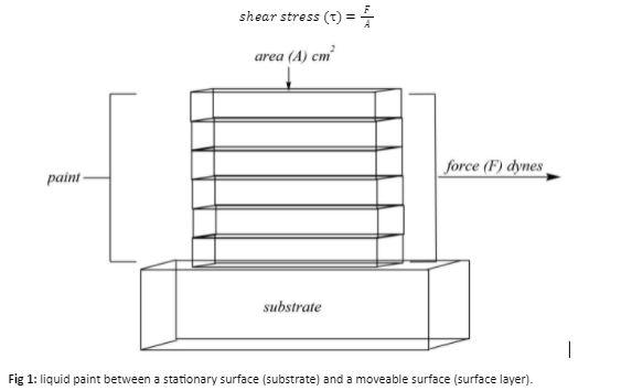 Rheology and its importance in coatings application Figure 2