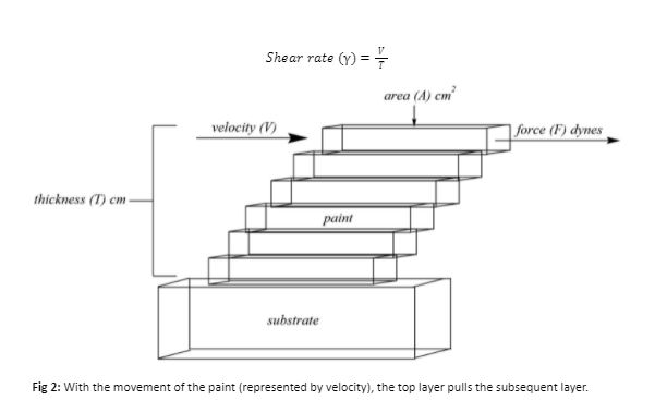 Rheology and its importance in coatings application Figure 3