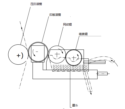 Figure 25.5 Fountain roller color table three-roller system
