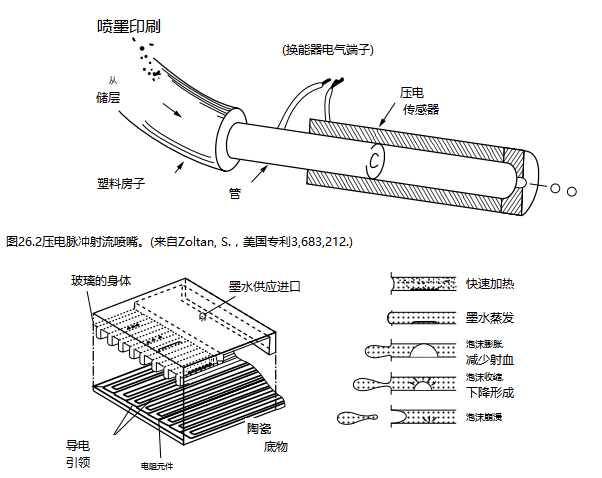 Figure 26.3 Thermally activated Canon PulseJet printhead.