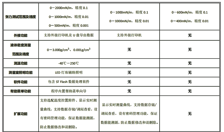 Comparison of different series of Fangrui automatic surface and interfacial tensiometers with picture 2