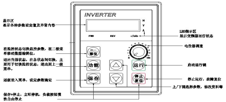Frequency conversion controller button description diagram