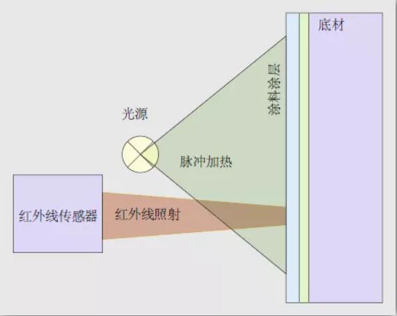 How to accurately measure the coating thickness non-contact and non-destructively on the rough substrate? Picture 2