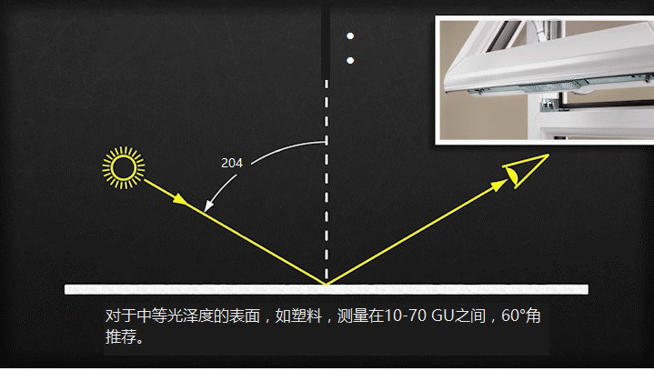 How is gloss measured? (Principle Analysis) with Figure 4