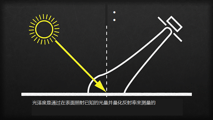 How is gloss measured? (Principle Analysis) with Figure 1