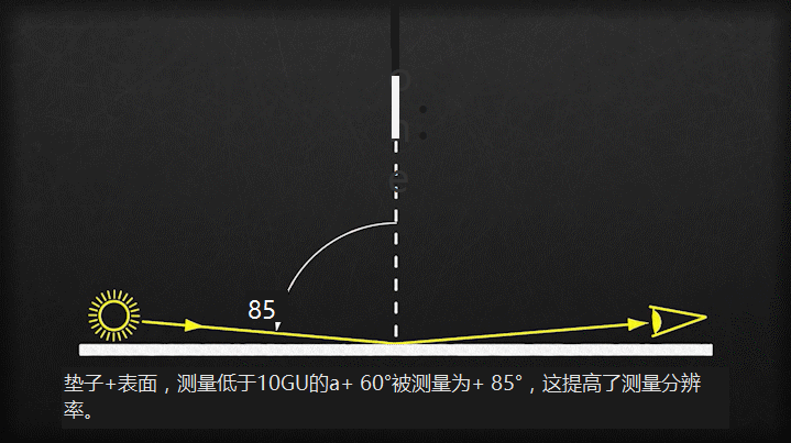 How is gloss measured? (Principle Analysis) with Figure 6
