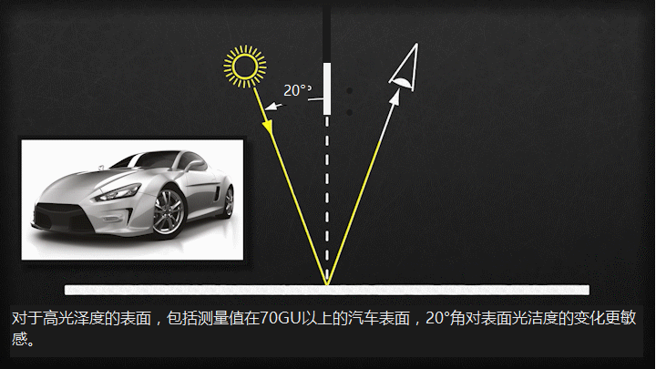 How is gloss measured? (Principle Analysis) with Figure 5