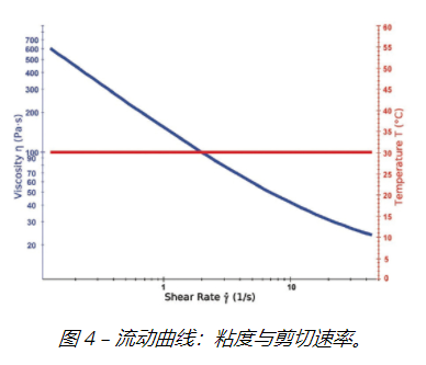 How to choose a conical rotor for viscosity measurement with Figure 3