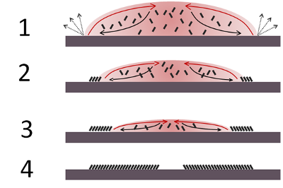 What are the special requirements for spin-coating nanoparticles?  Picture 1