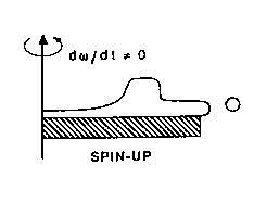 Four key stages of spin coating with Figure 2
