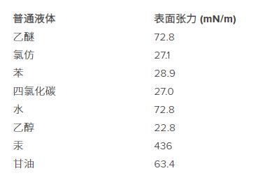 What is surface tension, contact angle, hydrophilic and hydrophobic surfaces?  Picture 2