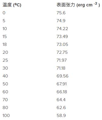 What is surface tension, contact angle, hydrophilic and hydrophobic surfaces?  Picture 3