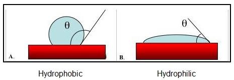 What is surface tension, contact angle, hydrophilic and hydrophobic surfaces?  Picture 5