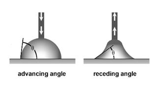 Basic knowledge of contact angle with picture 2