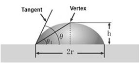Experimental scheme: contact angle measurement method with Figure 1