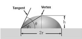 Experimental scheme: contact angle measurement method with Figure 2