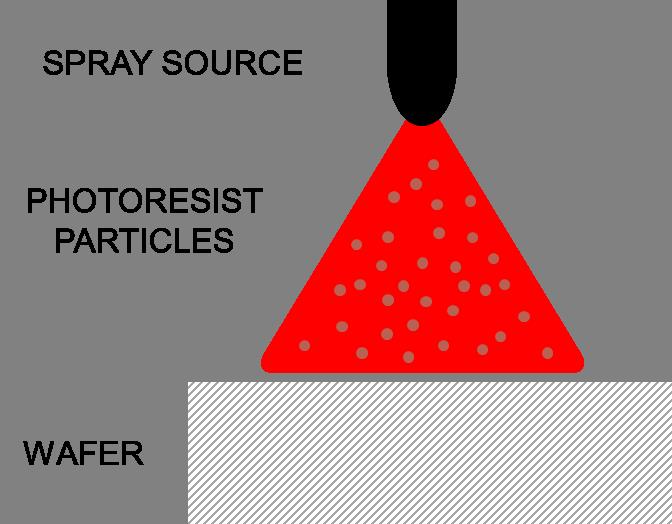 What are the coating methods for resist? With picture 2
