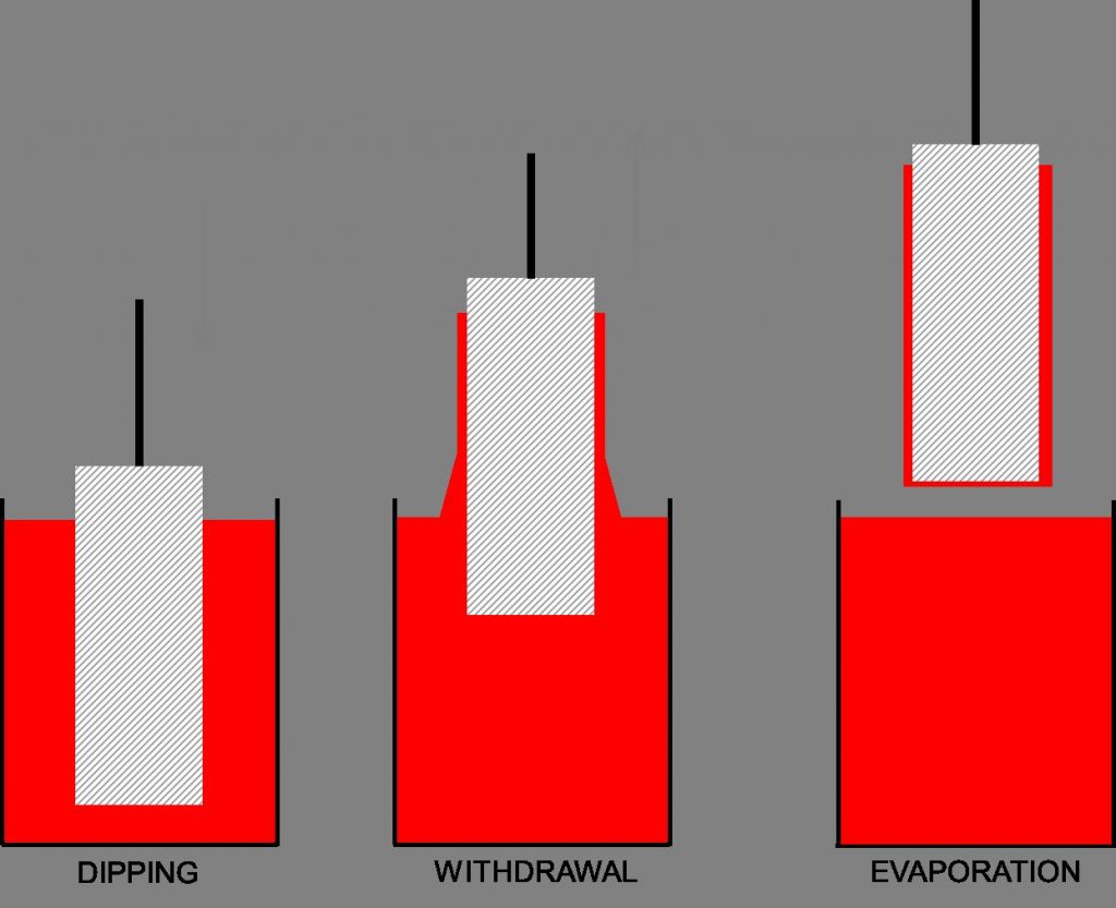What are the coating methods for resist? With picture 3