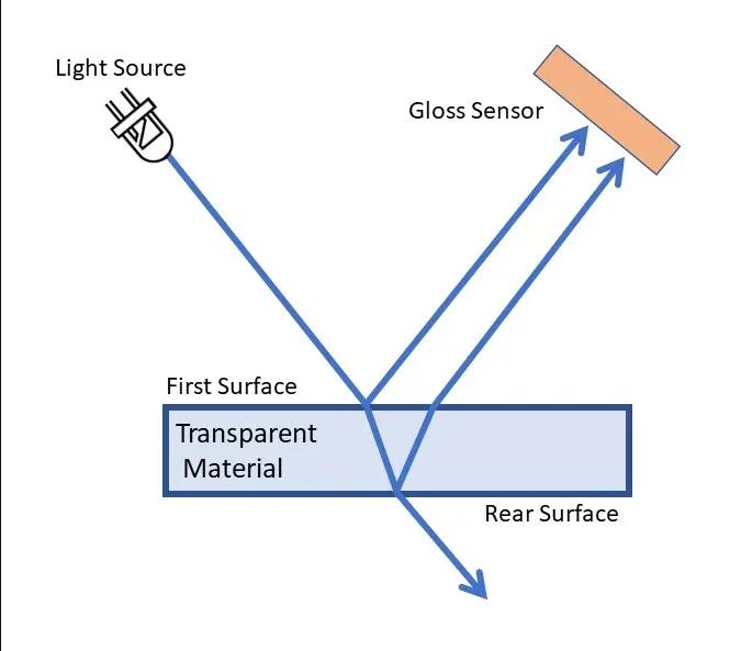 How to measure the gloss of plastic or glass?  Picture 1