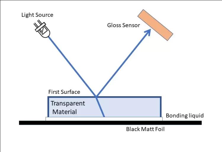 How to measure the gloss of plastic or glass?  Picture 2