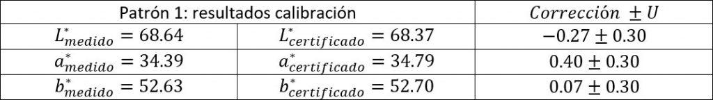 Calibration results of the Spectrophotometer 
