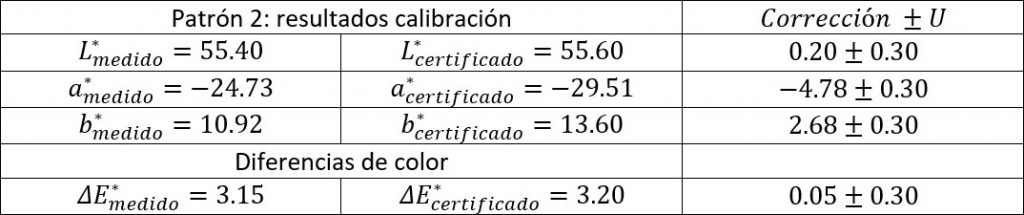 Colorimeter Calibration Results