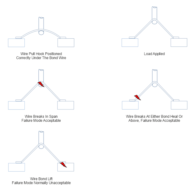 Wire bond pull test methods and failure modes.