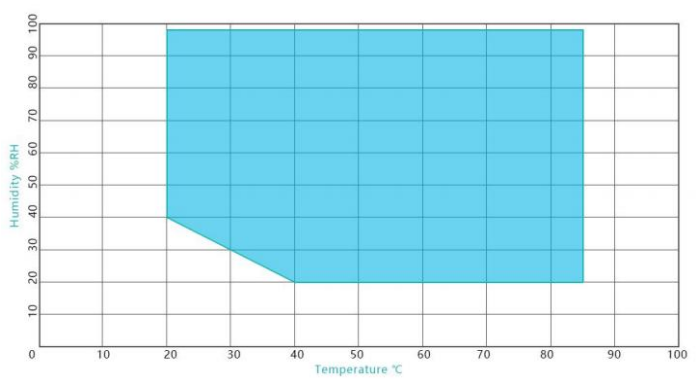 Temperature and humidity control range curve