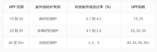 Fabric pattern with UV radiation protection factor 1