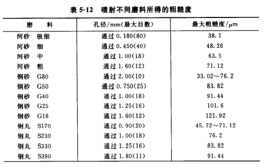 The relationship between abrasive and surface roughness is shown in Figure 2