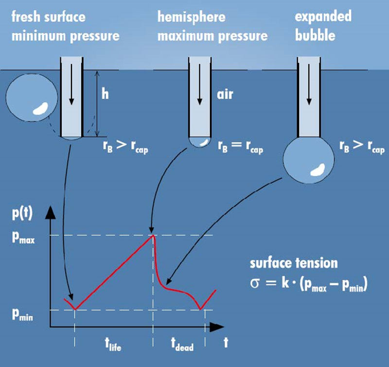 SITA Science Line t100 fully automatic interface tensiometer details Figure 2