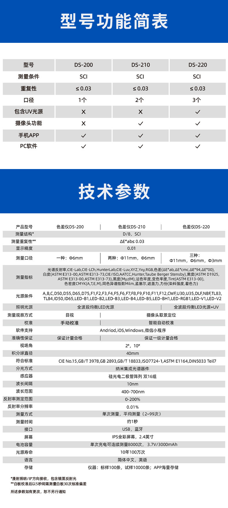 Color spectrum DS-200 Colorimeter details Figure 7
