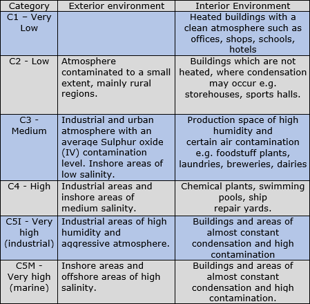 How to use the ISO 12944 standard to specify the coating system with diagram 1