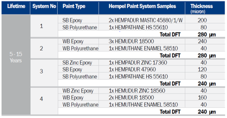 How to use the ISO 12944 standard to specify the coating system with picture 2