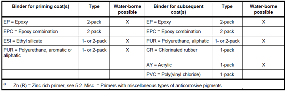 How to use the ISO 12944 standard to specify the coating system with Figure 6