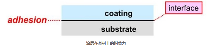 Adhesion of paints and coatings with Figure 1